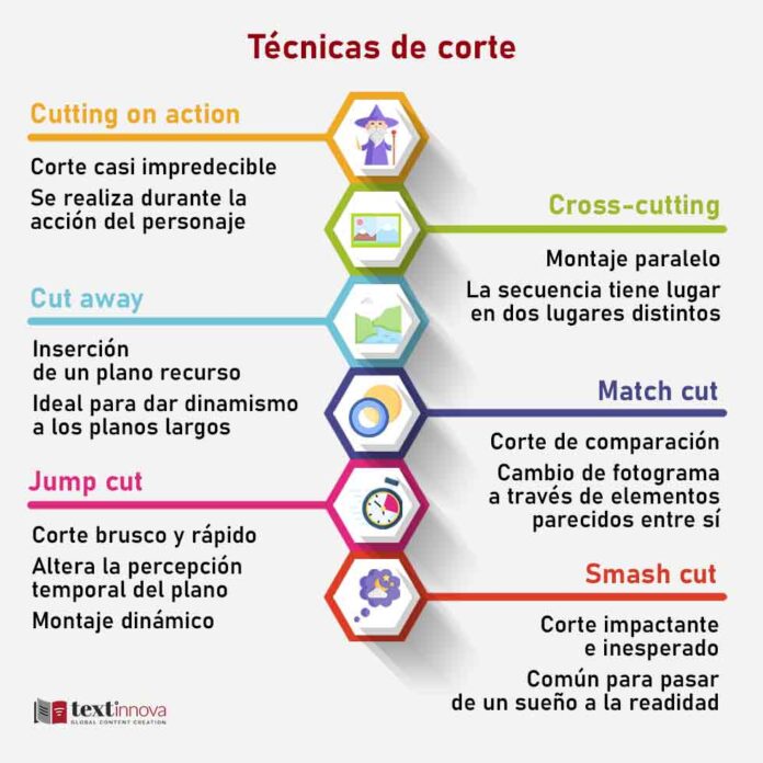 El montaje de vídeo: técnicas de corte y transiciones